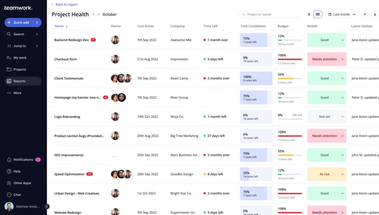 Teamwork là ứng dụng quản lý dự án tích hợp sẵn công cụ theo dõi thời gian và lập kế hoạch nguồn lực