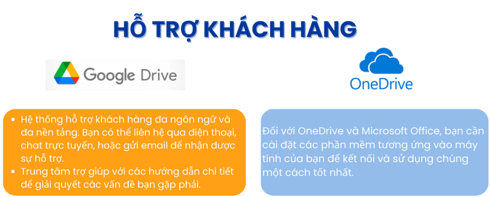 Hỗ trợ và chăm sóc khách hàng One Drive và Google Drive